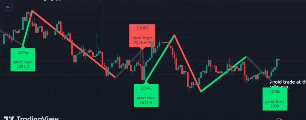 Buy-Sell TradingView Indicator 