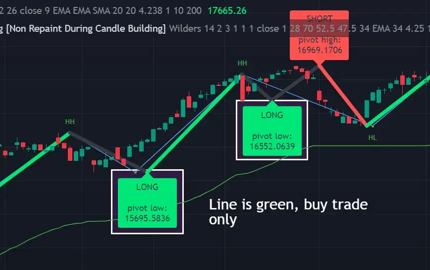 Buy Signal in forex trading