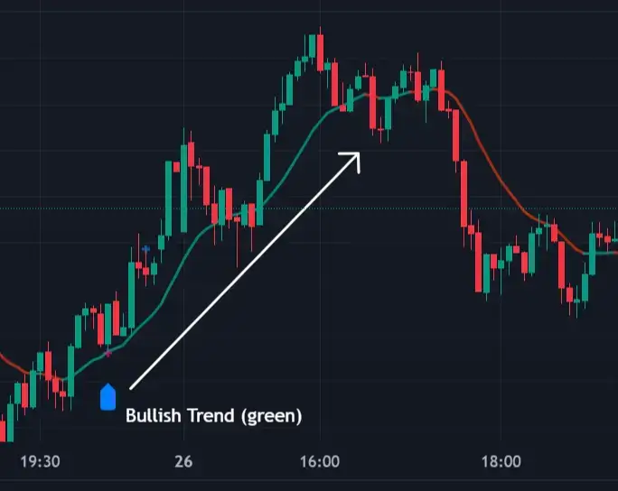 Bullish trend of Artificial Intelligence Indicator 