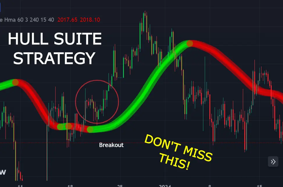 Hull Suite Indicator- The Most Trusted Scalping Tool (2024 GIFT)