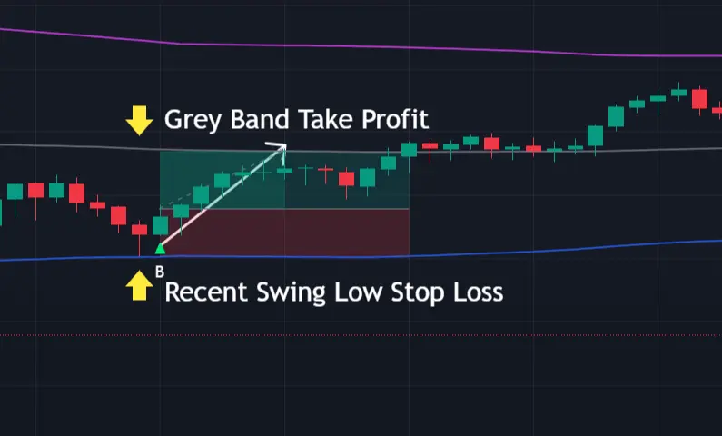 Image showing Stop loss and take profit