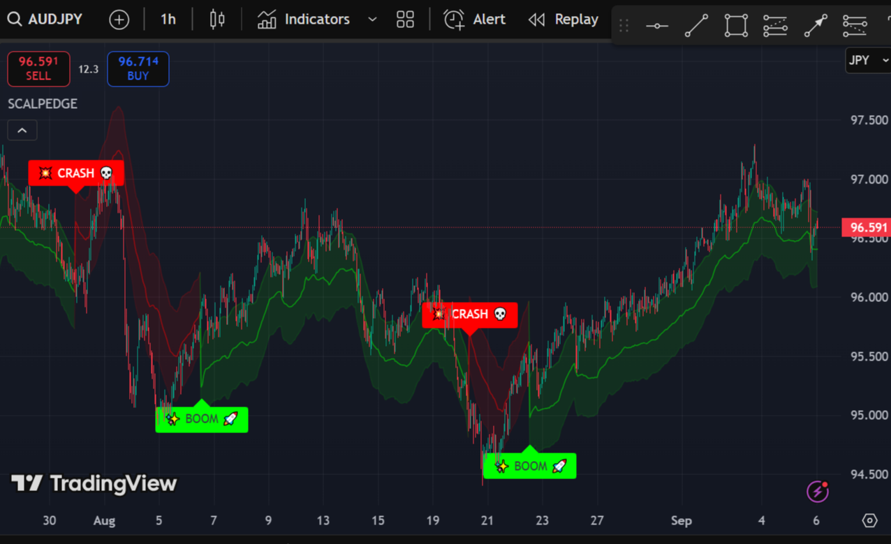 The Best Buy Sell Indicator Trading View- SCALP EDGE