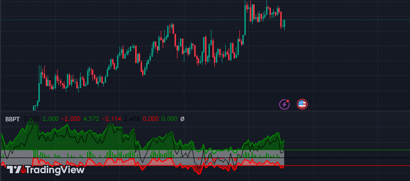 Bulls and bears indicator