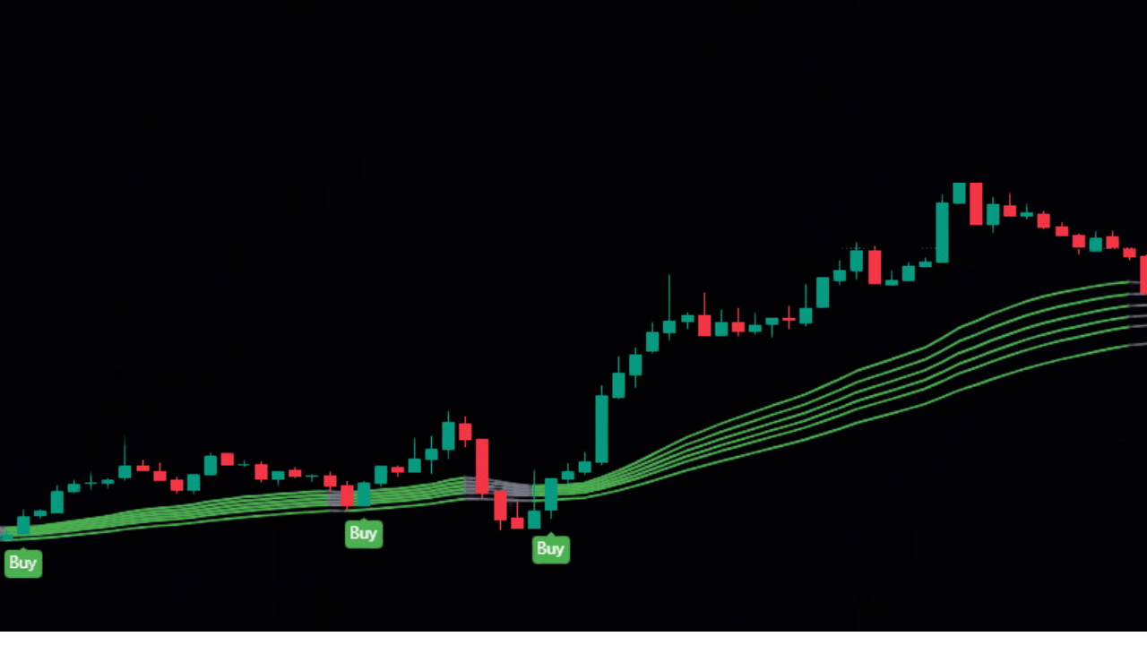 Moving Average Indicator