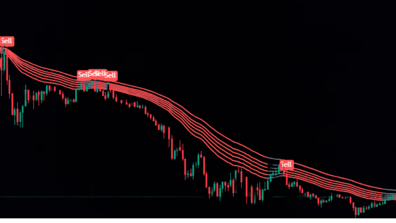 Moving Average Indicator