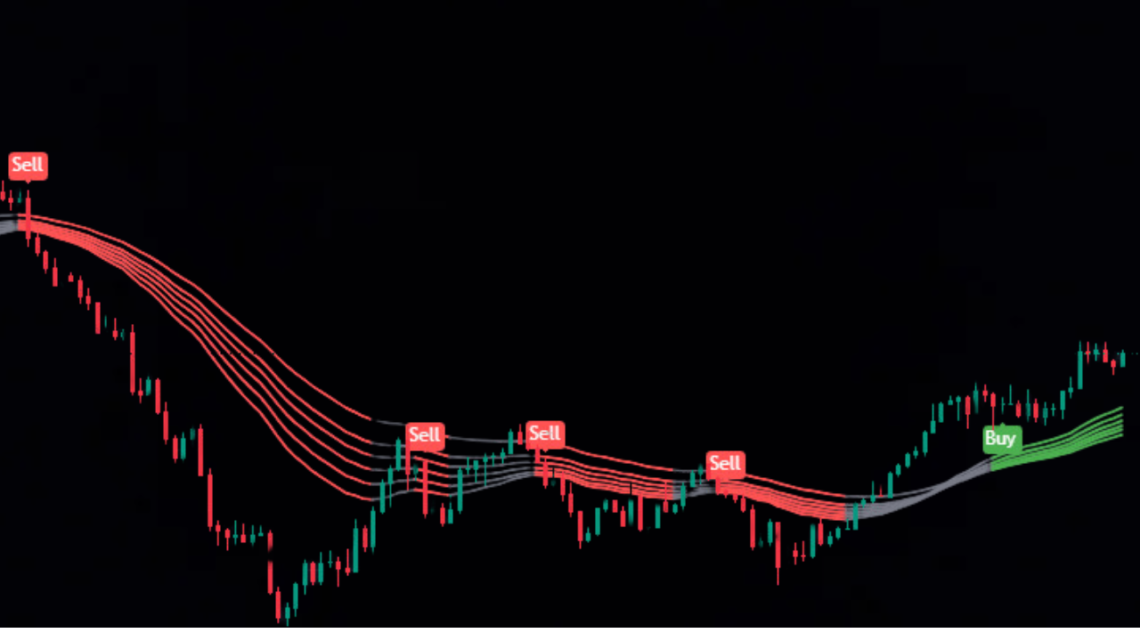 moving average indicator