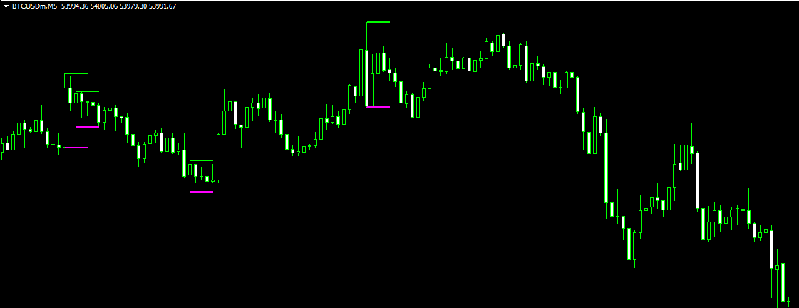 Candlestick Patterns Indicator for Mt4 vs Trading View Indicator