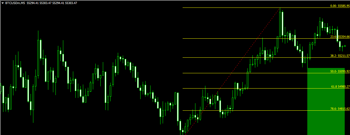 The Best Fibo Indicator for Mt4 Vs Trading View Indicator