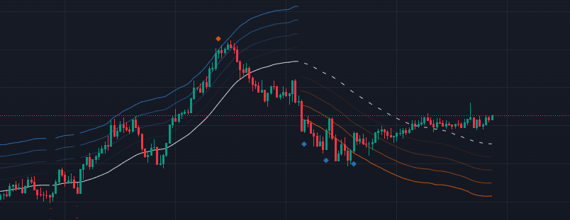 Polynomial Regression Keltner Channel Indicator Trading View