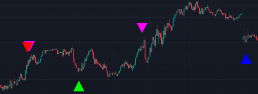 Gold 5 Minute Indicator