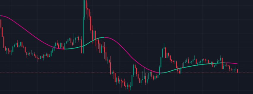 This Trading View Indicator Predicts The Future Move