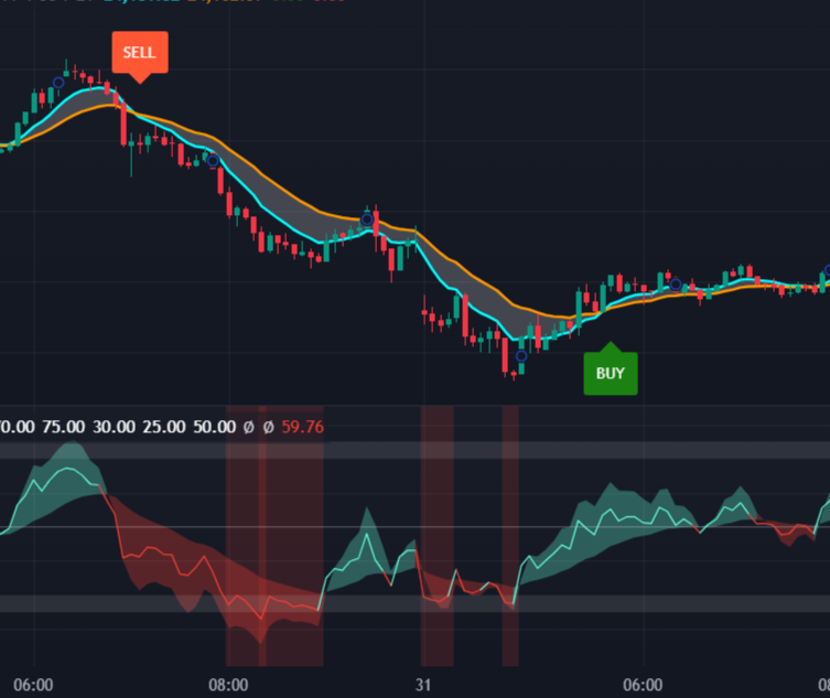 Best Trend Indicator for Scalping In Any Market