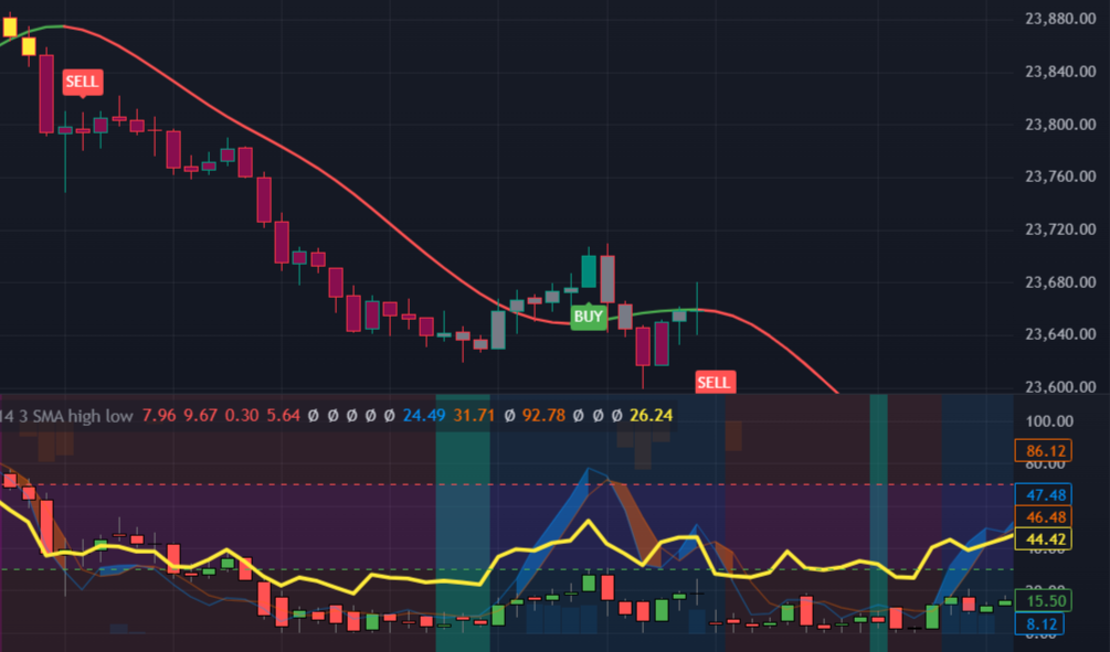 The Best Scalping Indicator For Trading View