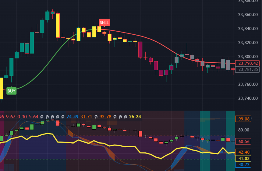 The Best Scalping Indicator For Trading View 2025