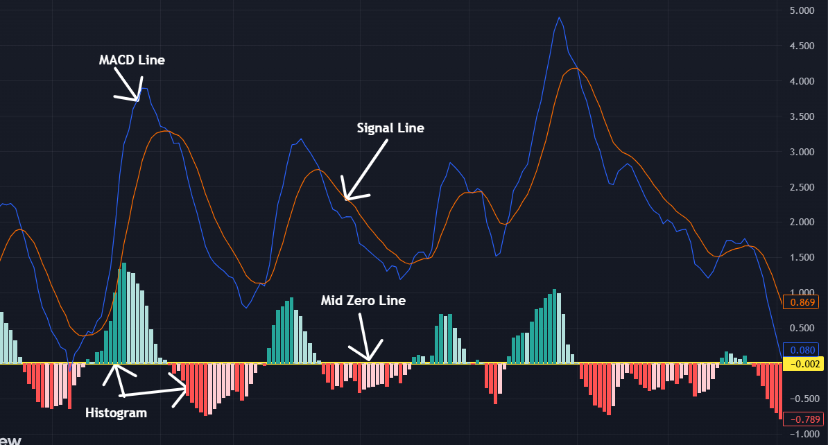 Components of MACD Indicator