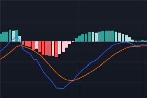 MACD Indicator