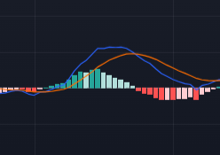 MACD Indicator