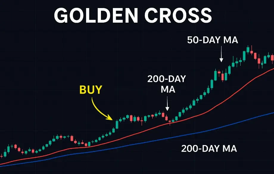 How to Trade Golden Cross and Death Cross on TradingView