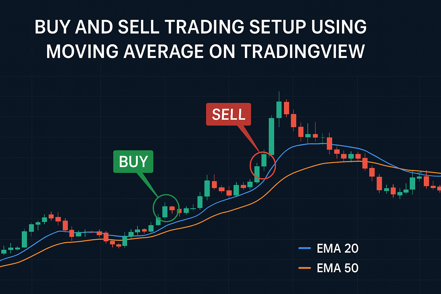 Buy and Sell Trading Setup Using Moving Average on TradingView