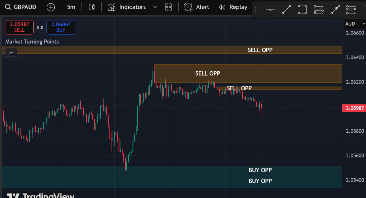 Market Turning Points Indicator_ Real Time Levels
