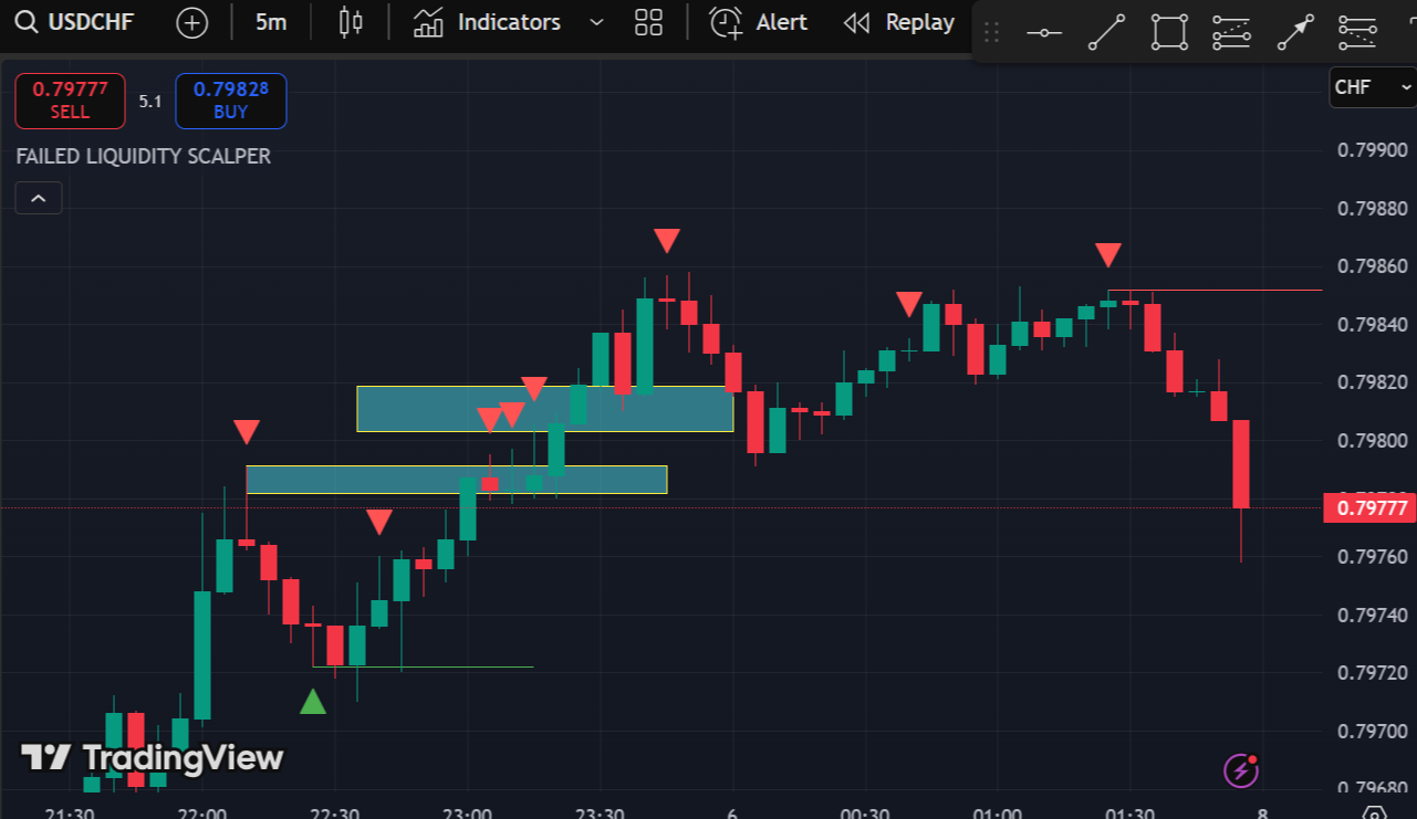 liquidity hunt indicator
