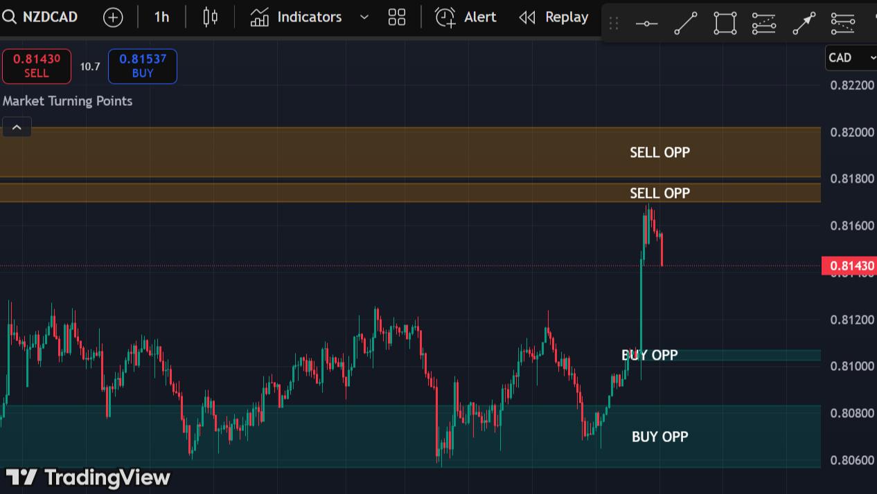 levels indicator trading view