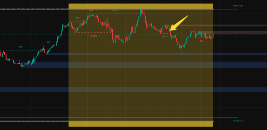 Smart Money Trading Strategy Using Premium and Discount Zones