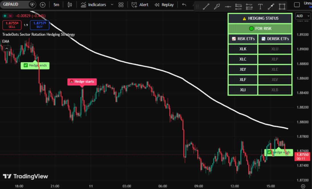 Trading Strategy using 200 ema